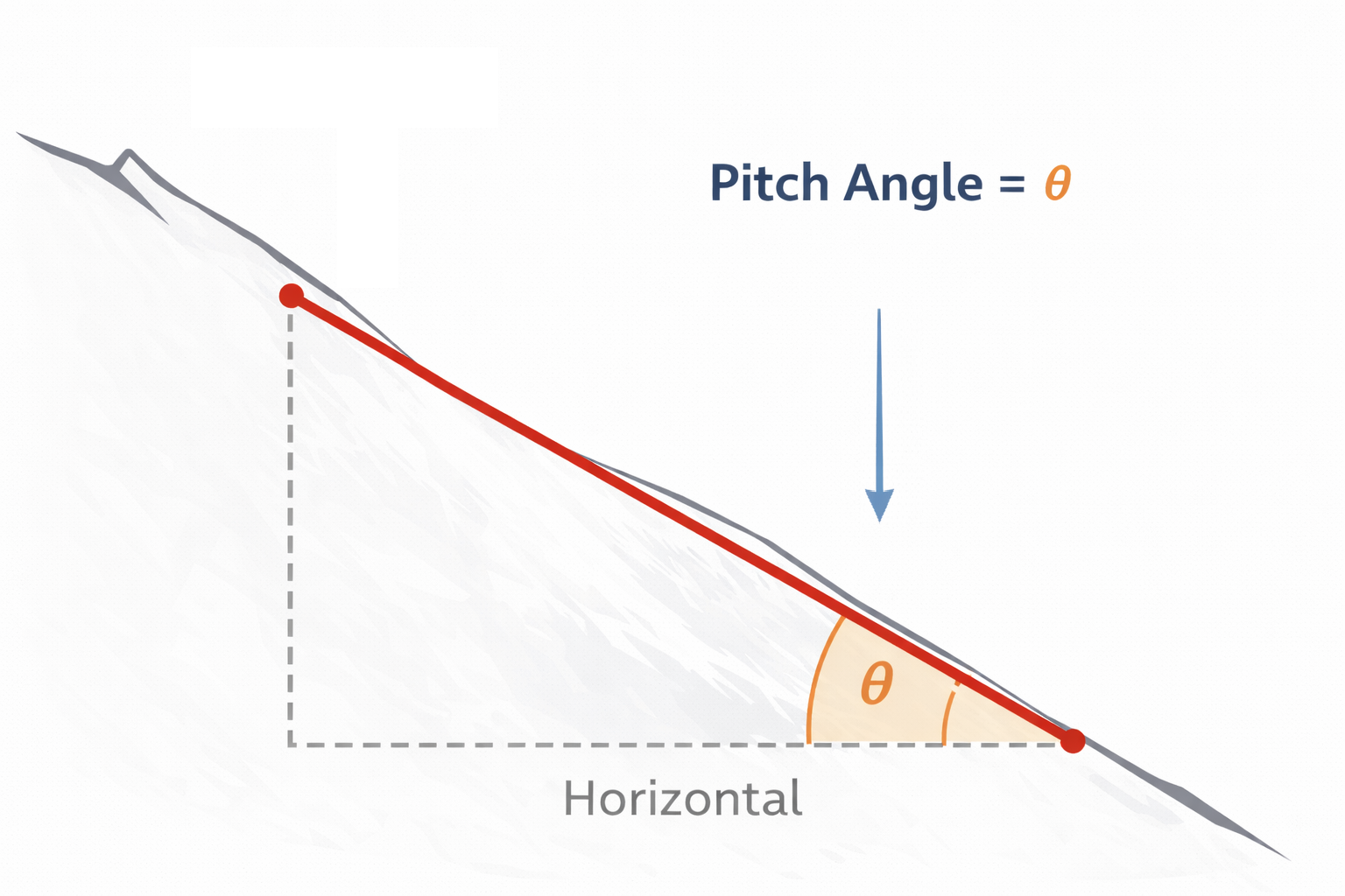 Pitch angle diagram showing how slope angle is measured from the horizontal