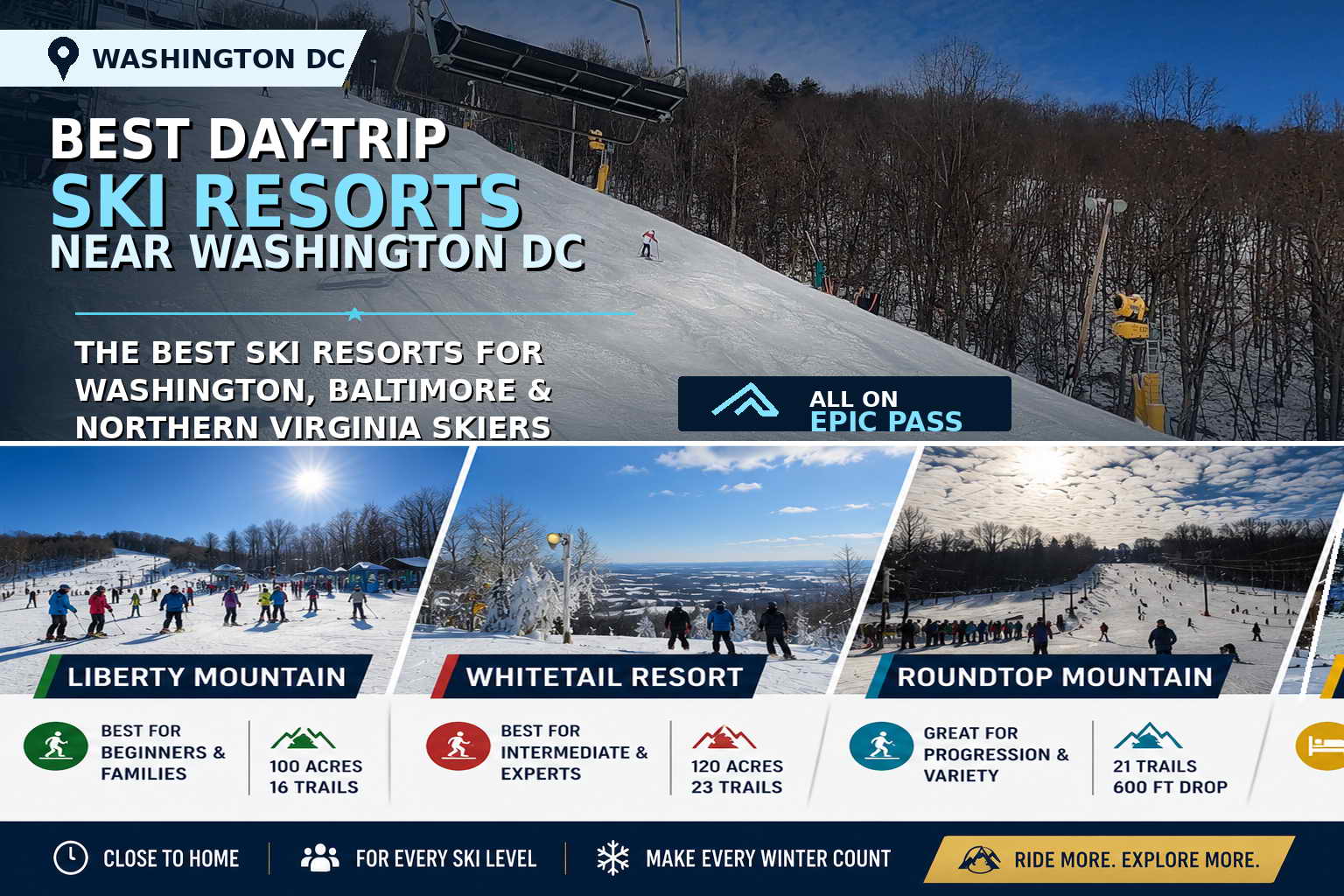 Best day-trip ski resorts near Washington DC — Whitetail, Liberty and Roundtop